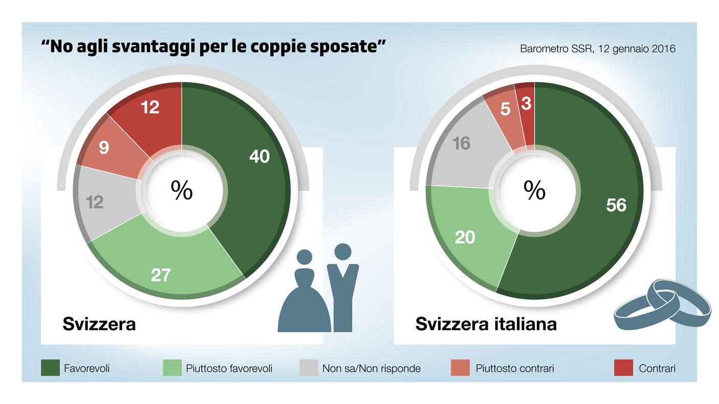 Maggioranza per l'iniziativa PPD "Per il matrimonio e la famiglia – No agli svantaggi per le coppie sposate"