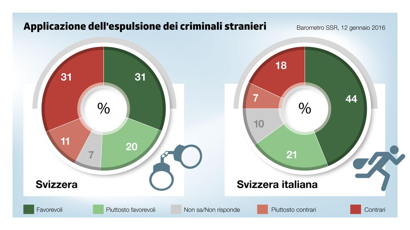 Gli argomenti dei democentristi fanno presa ma non c'è ancora una vittoria certa