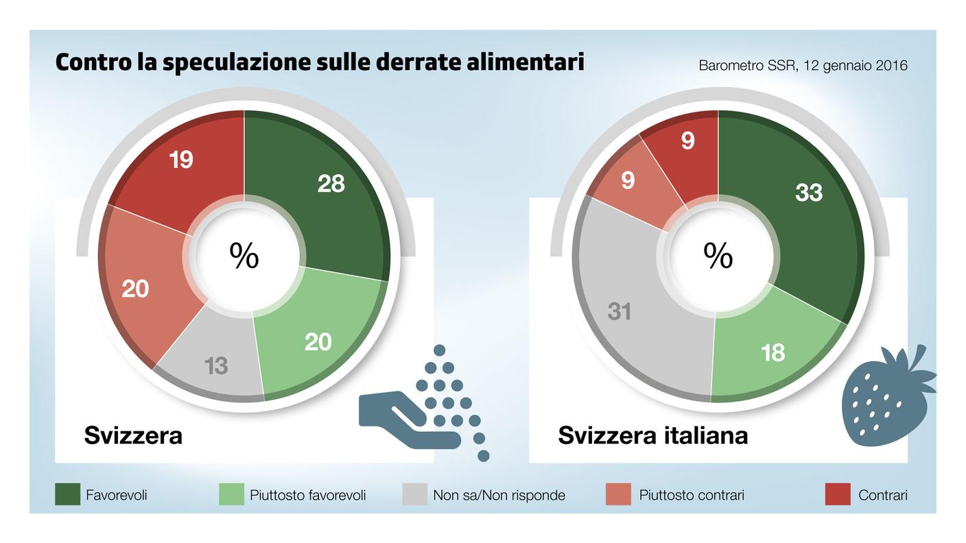 L'istituto gfs, che ha curato l'indagine, prevede che alla fine a spuntarla sarà il no