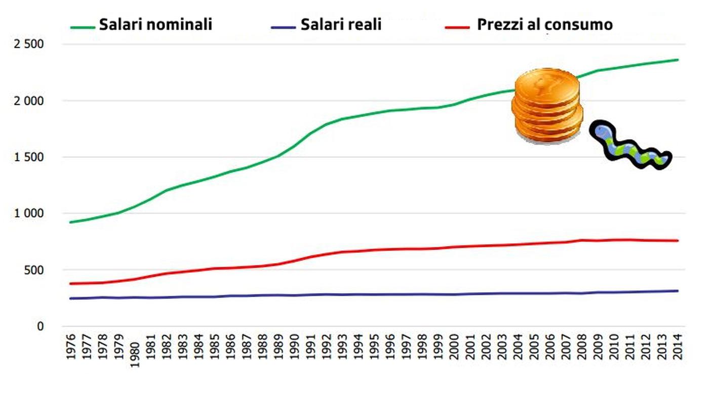 Quanto pesa l'inflazione