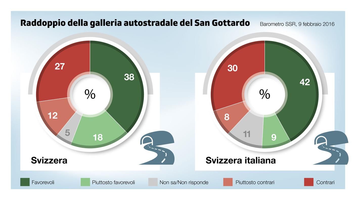 Il raddoppio passa, ma il fronte del no avanza