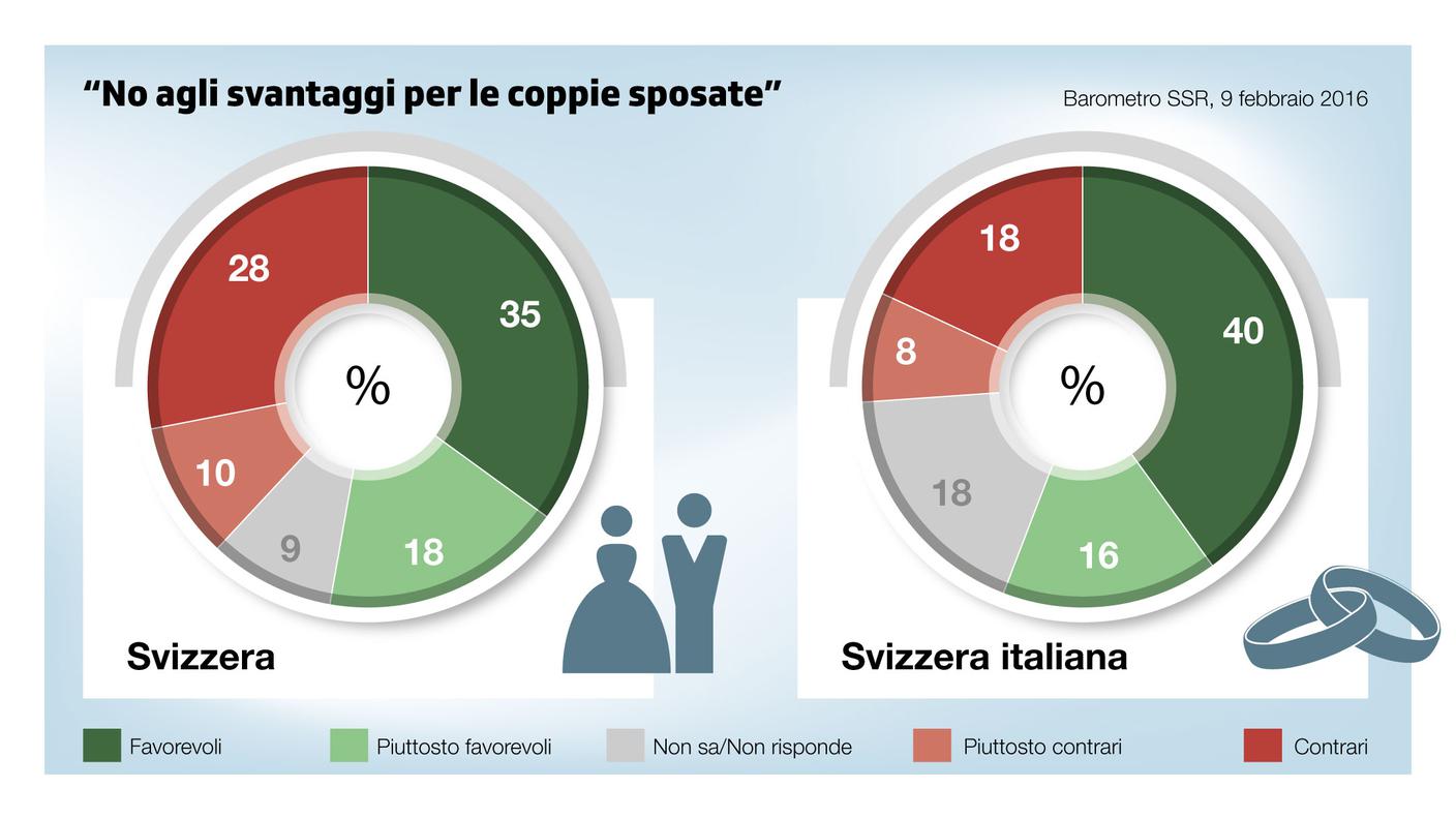 Risultato aperto per l'iniziativa PPD "Per il matrimonio e la famiglia – No agli svantaggi per le coppie sposate"