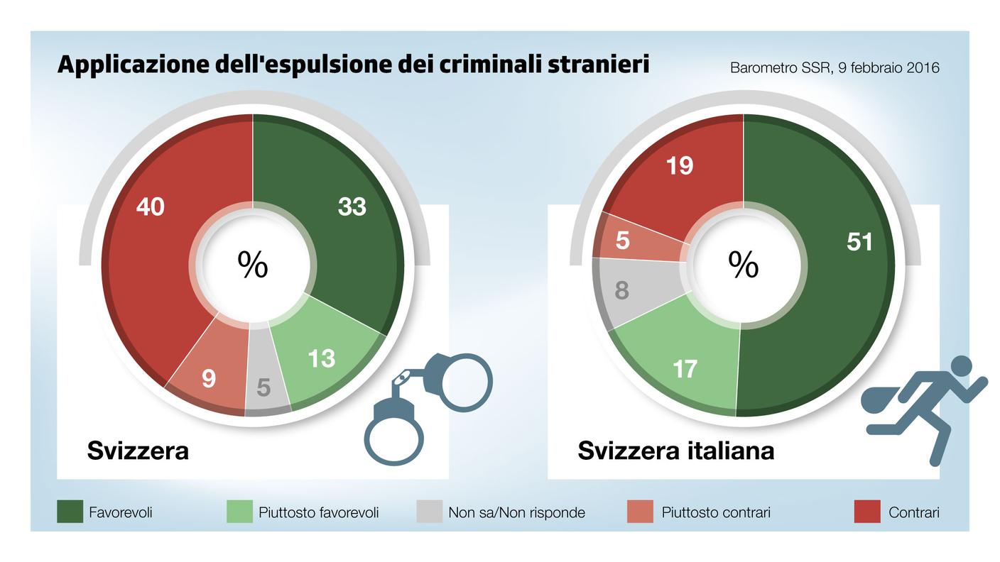 Gli argomenti dei democentristi fanno presa