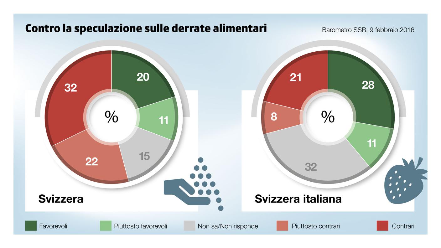 L'istituto gsf è categorico: la spunterà il no