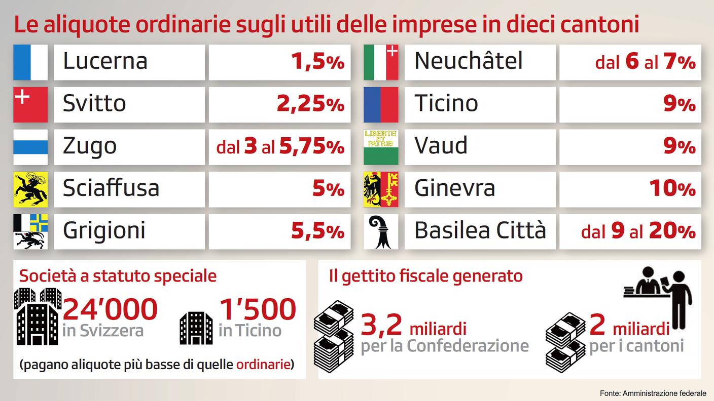 Alcuni dati attuali per capire meglio la situazione attuale