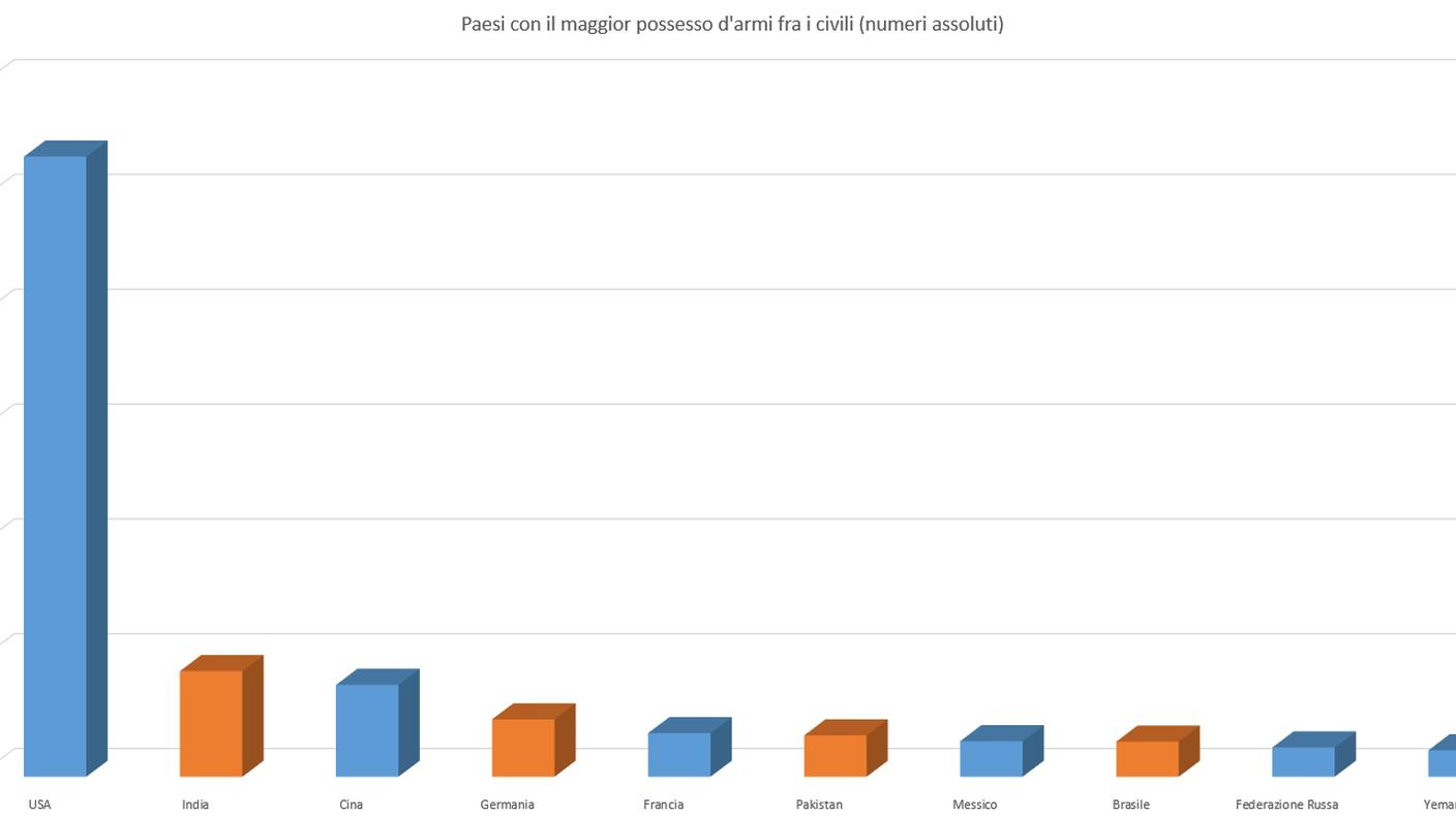 Paesi con il maggior possesso d'armi (numeri assoluti)