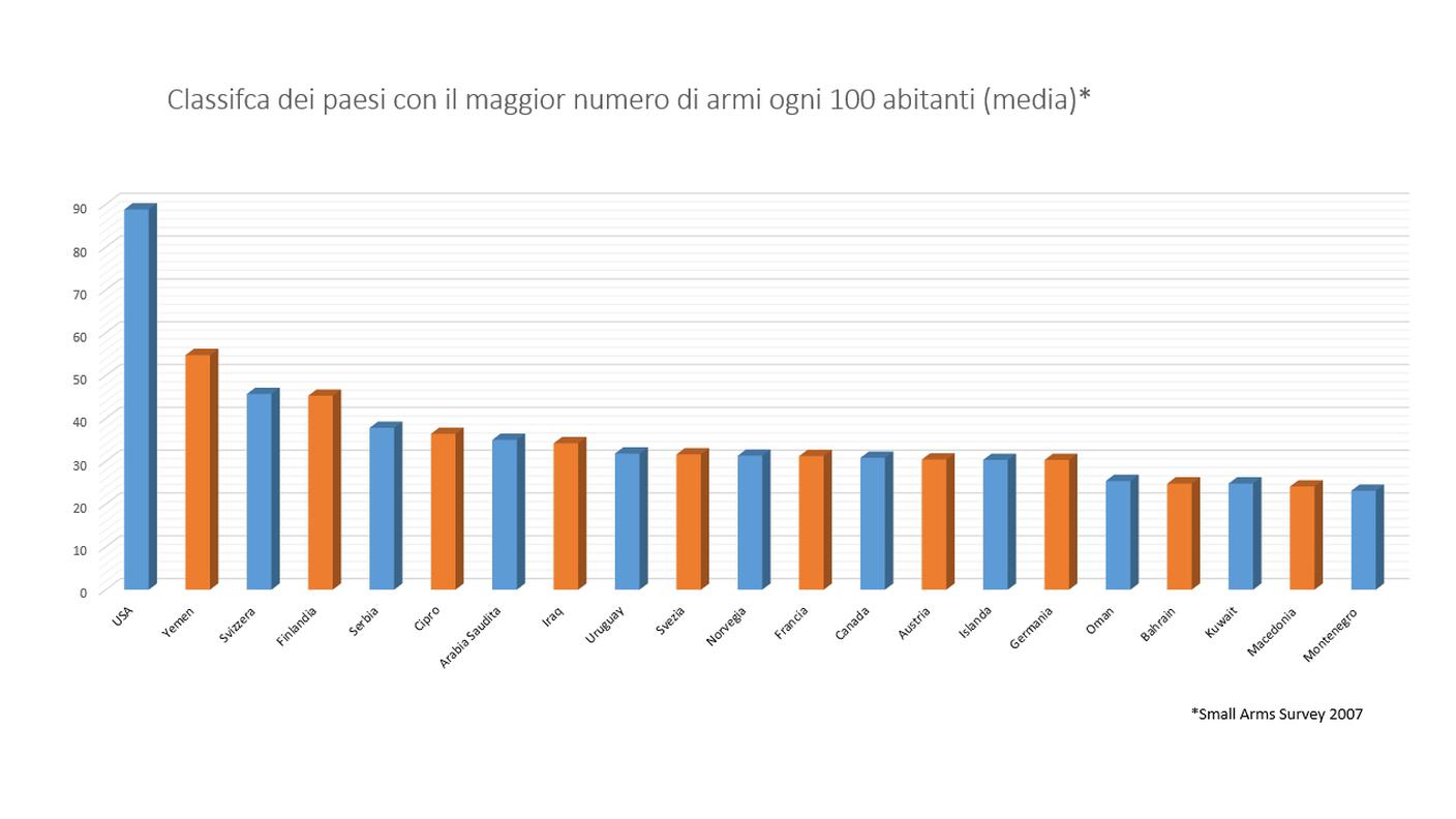 Paesi con il maggior numero di armi ogni 100 abitanti