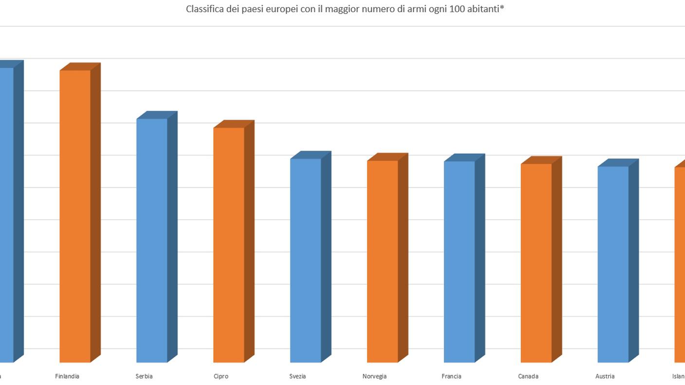 Paesi europei con il maggior numero di armi ogni 100 abitanti