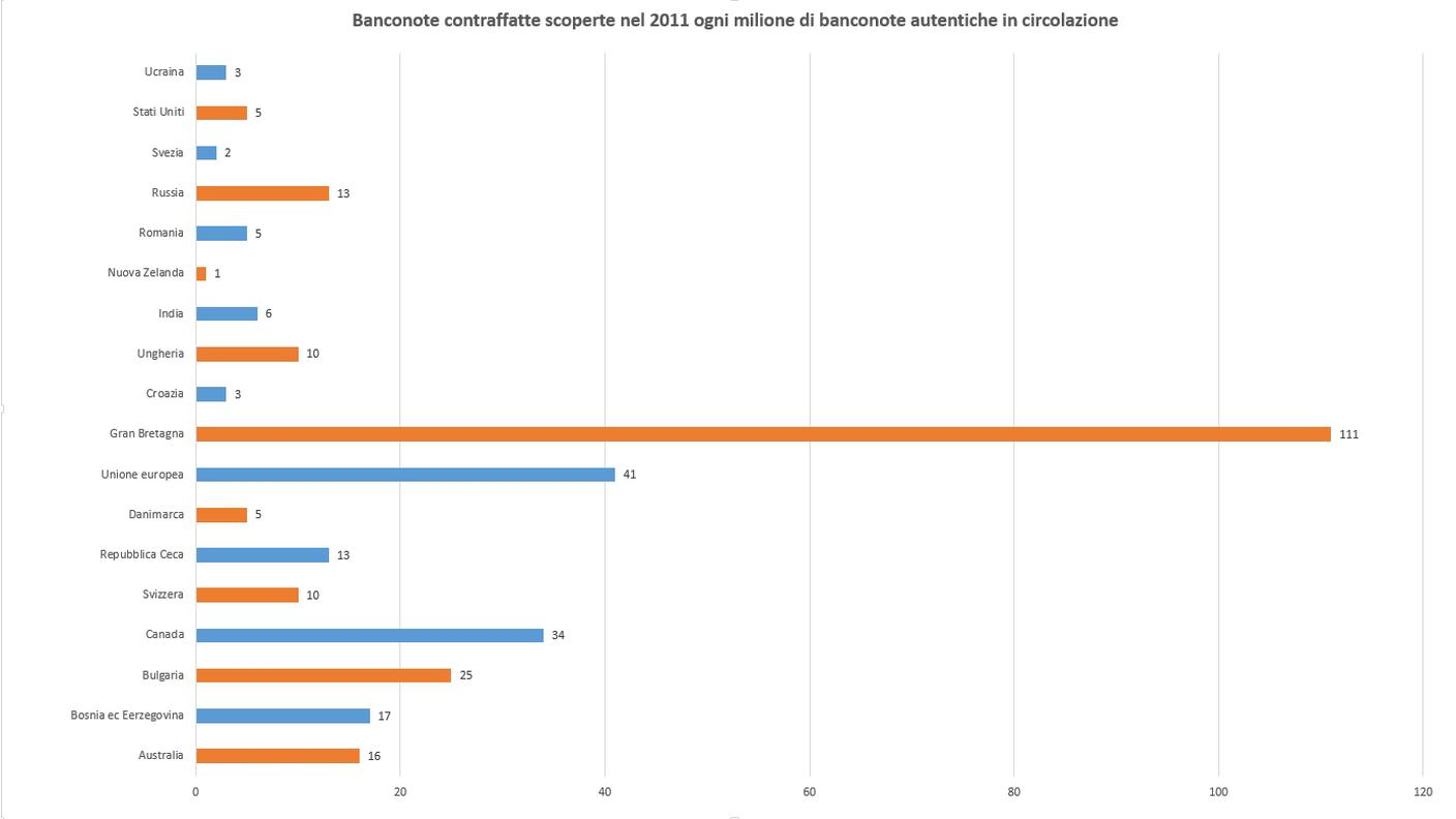 Banconote contraffatte scoperte nel 2011 ogni milione di banconote autentiche in circolazione (ricerca empirica apparsa sulla Rivista internazionale di criminologia e di polizia tecnica e scientifica)