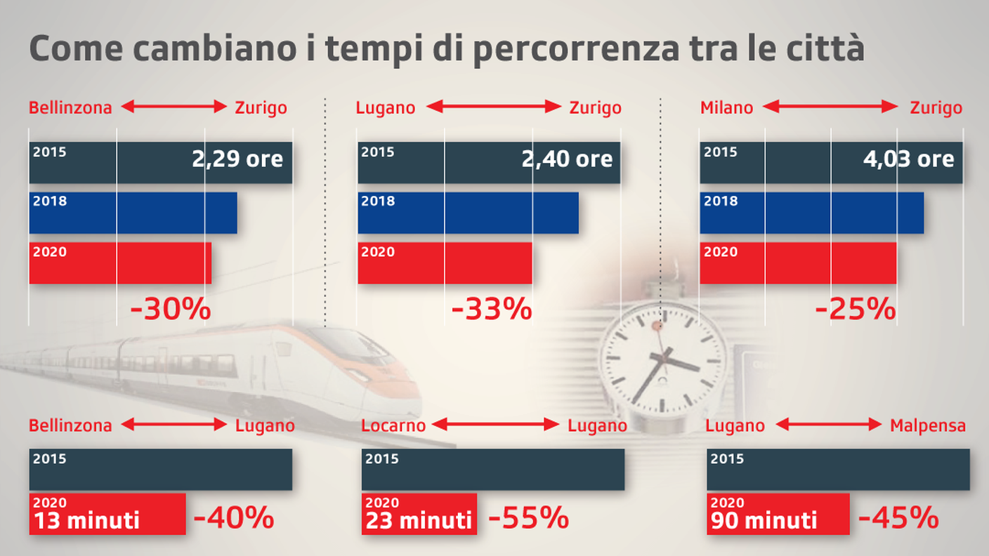 L'impatto delle nuove gallerie di base sui tempi di percorrenza