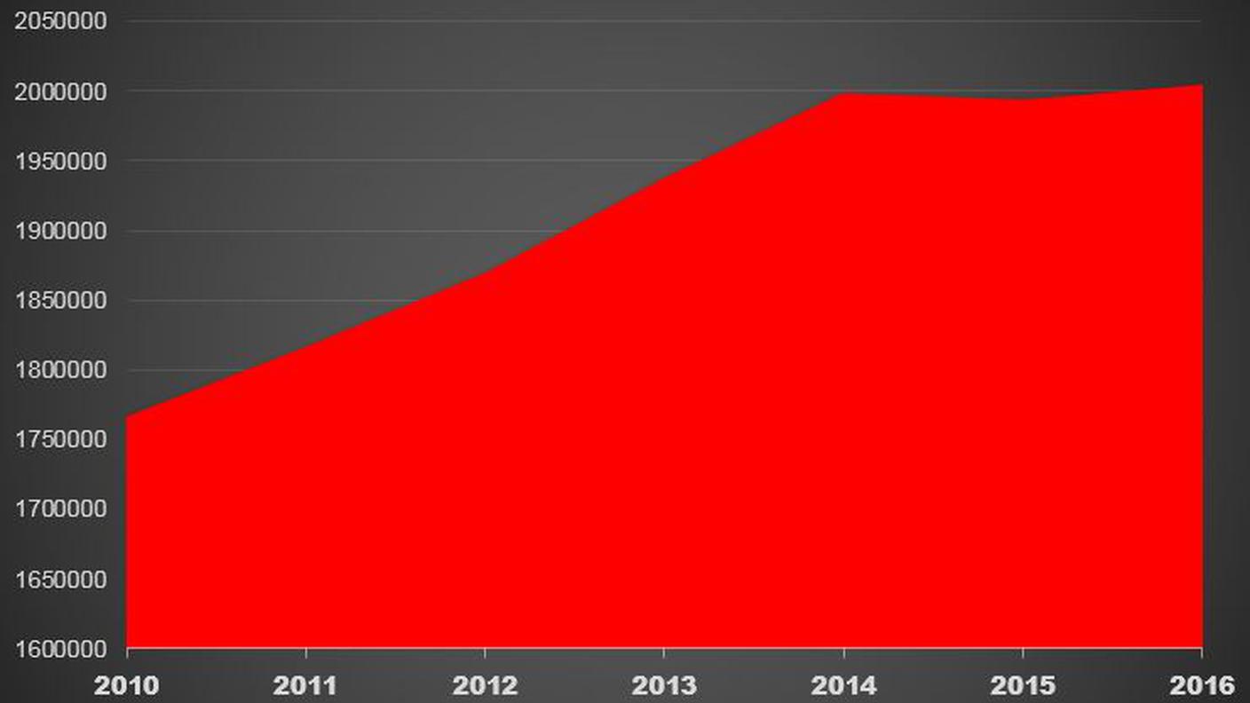 L'evoluzione della popolazione straniera residente in Svizzera 2010-marzo 2016