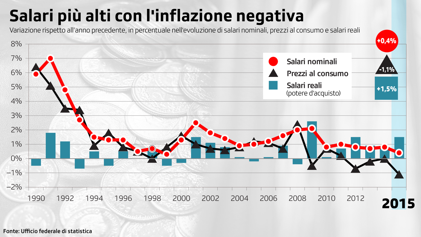 Evoluzione del potere d'acquisto
