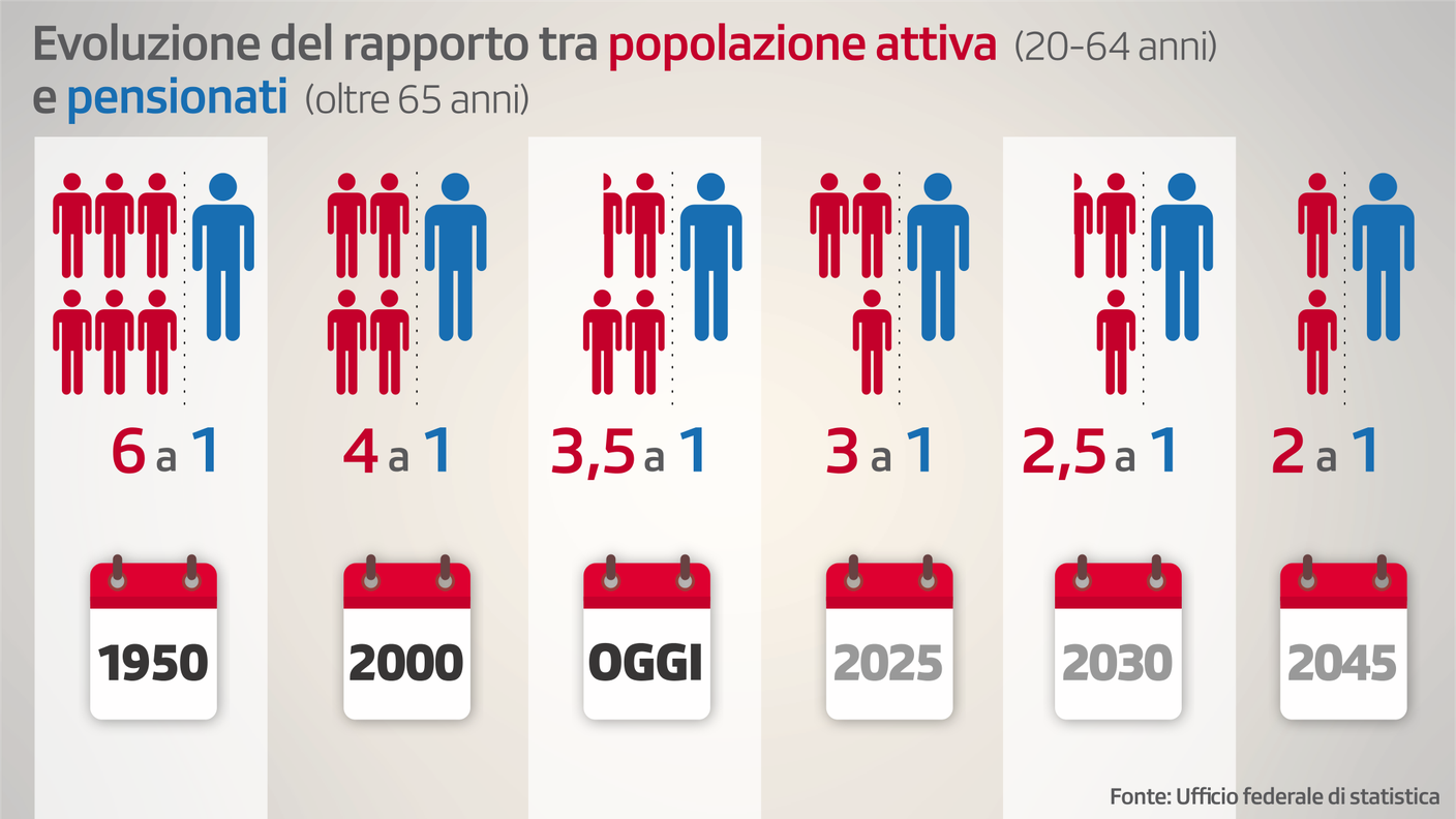 Attivi e pensionati dal 1950 a oggi e le previsioni per il futuro