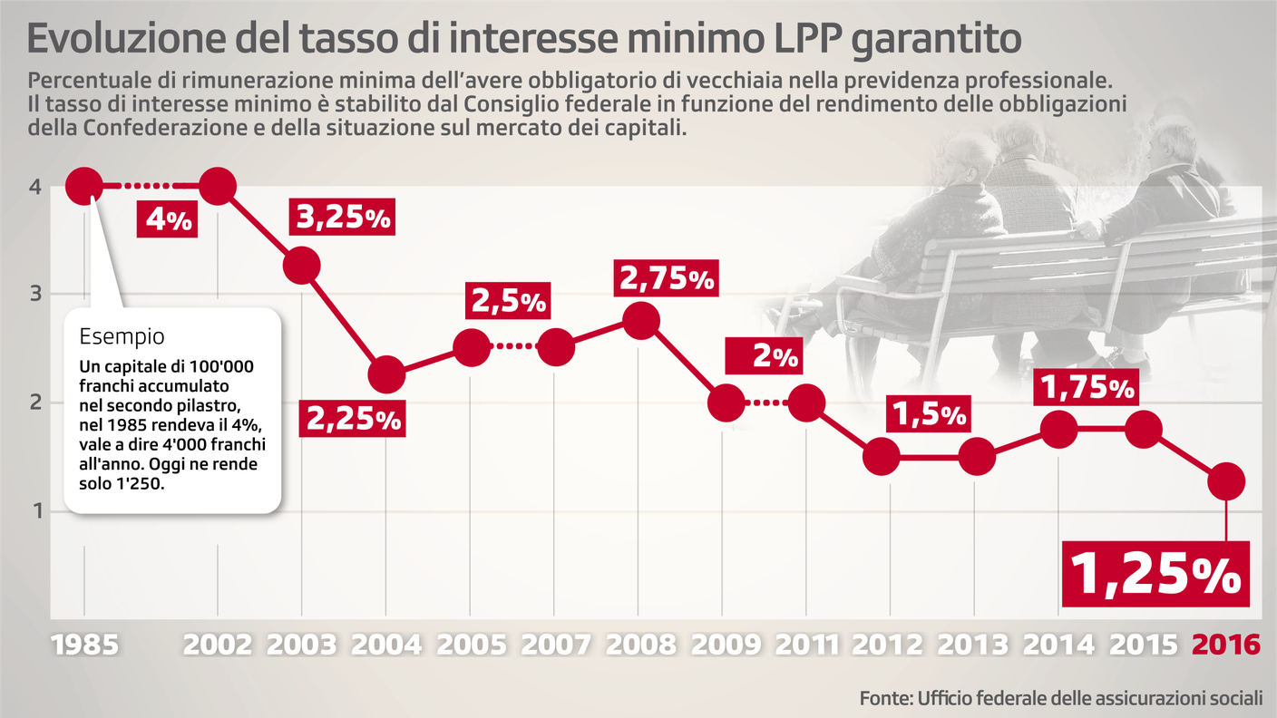 Il tasso di interesse minimo sugli averi del secondo pilastro