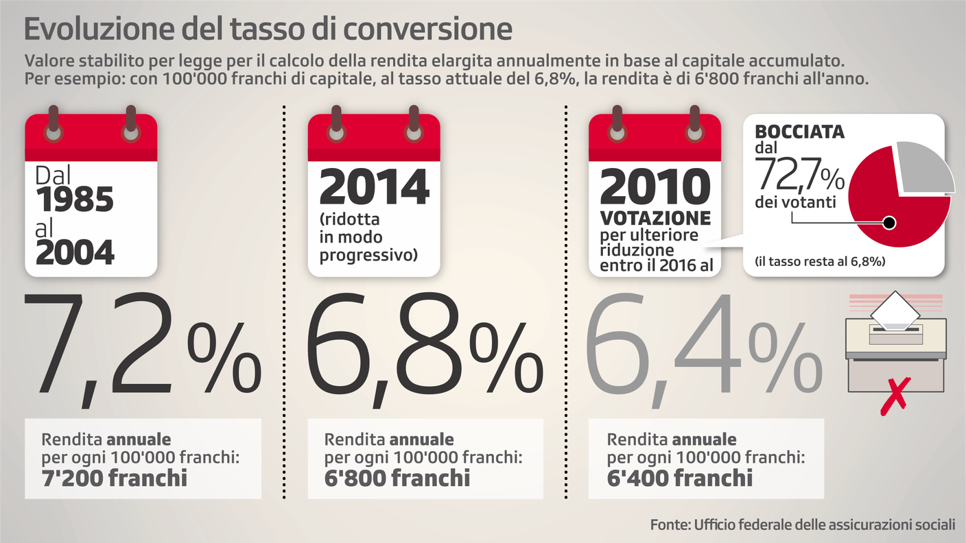 Il tasso di conversione 