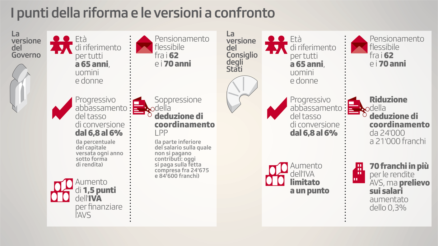 Il progetto del Governo e la versione del Consiglio degli Stati