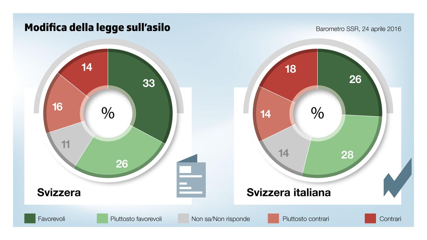 Modifica della legge sull'asilo: 59% favorevoli, 30% contrari