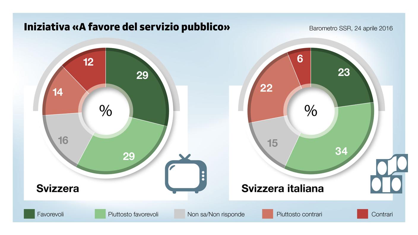 A favore del servizio pubblico: 58% favorevoli, 26% contrari