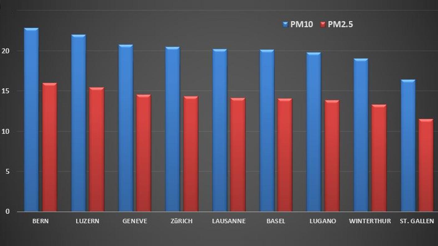 Concentrazioni di Pm 10 e 2,5 nell'aria della principali città svizzere