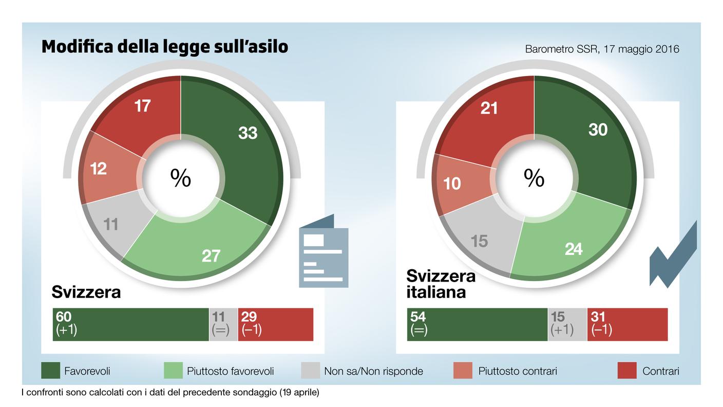Sì convinto per la modifica della legge sull'asilo