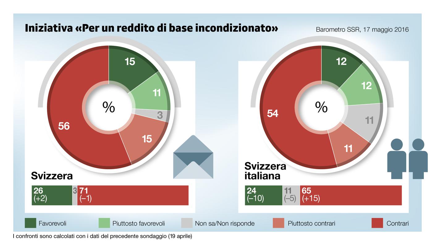 Batosta per l'iniziativa sul reddito di base incondizionato