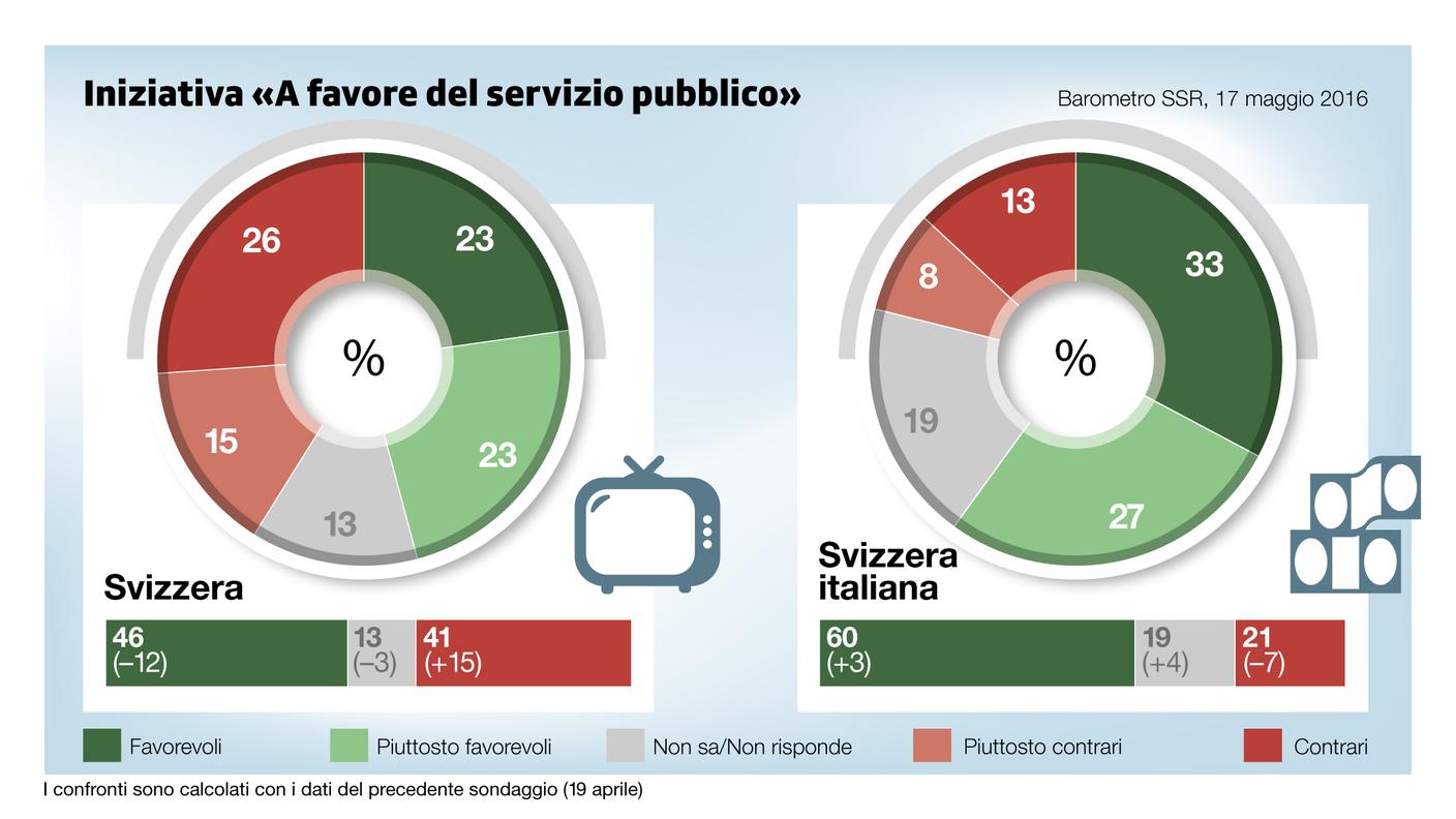 Cala il consenso per l'iniziativa "A favore del servizio pubblico", ma non nella Svizzera italiana