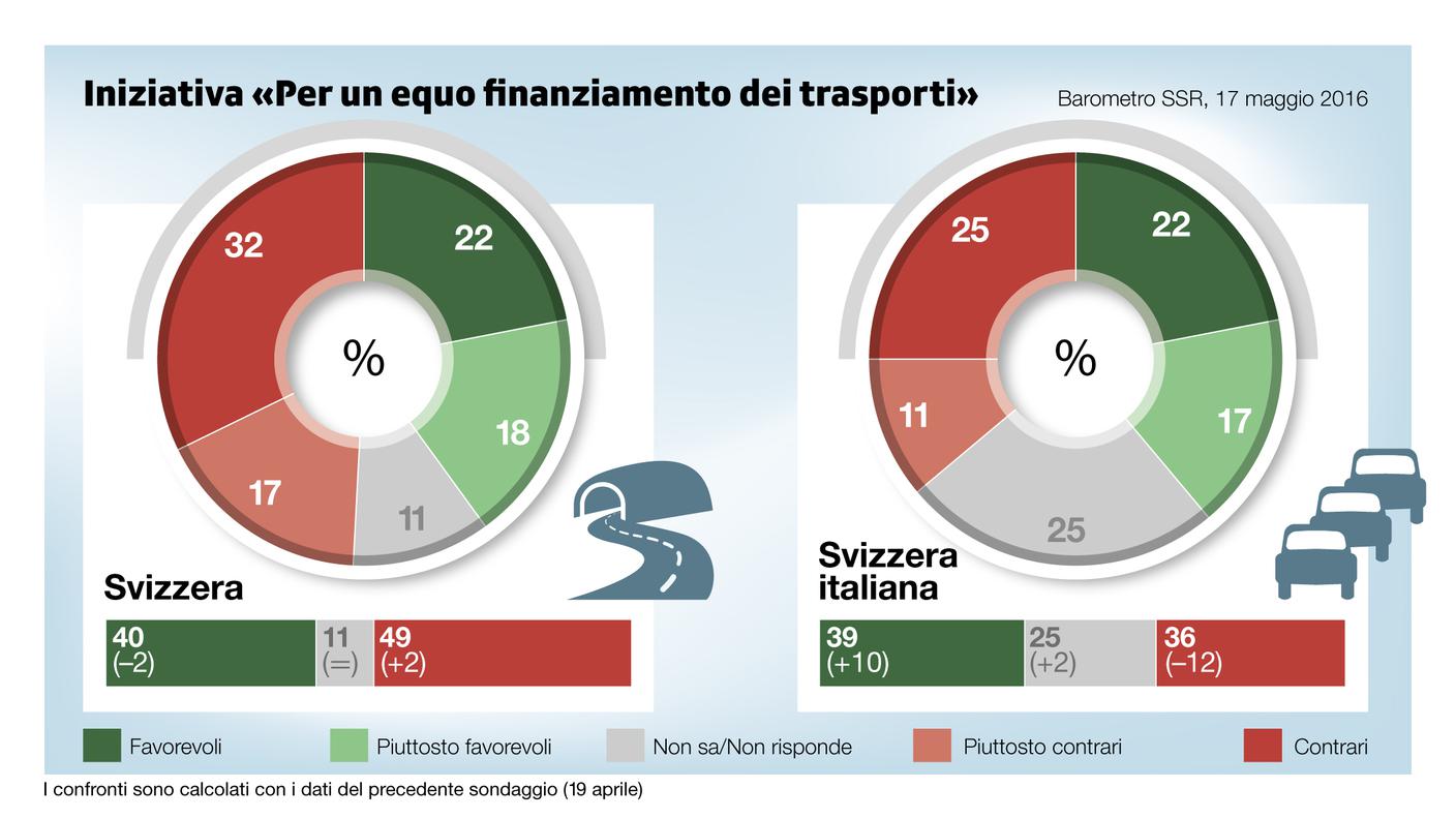 Netta differenza dei dati tra l'intera Svizzera e la Svizzera italiana