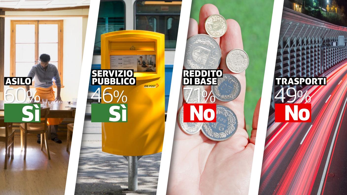 I dati del secondo sondaggio dell'istituto gfs di Berna, commissionato dalla SSR, a colpo d'occhio