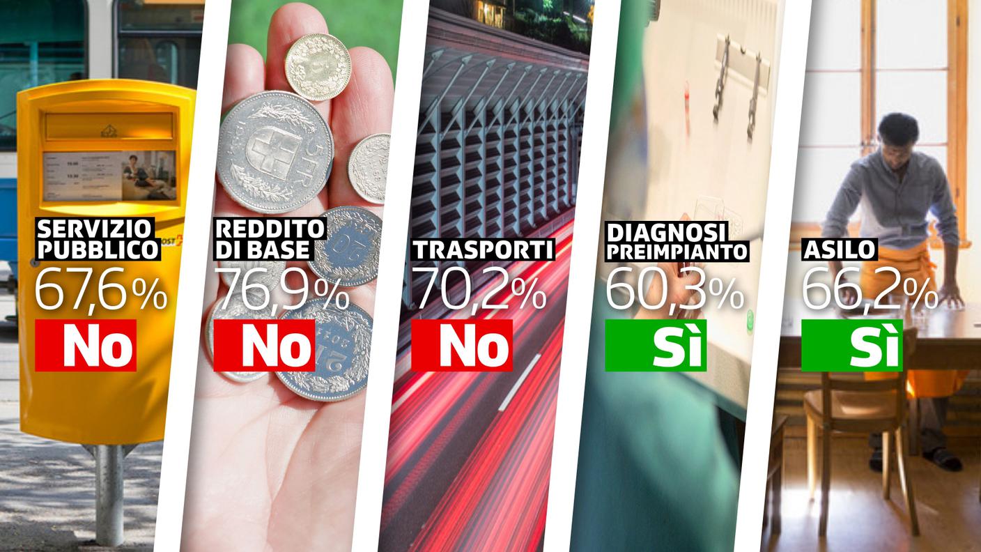 I no e i sì da parte del popolo sono stati molto netti