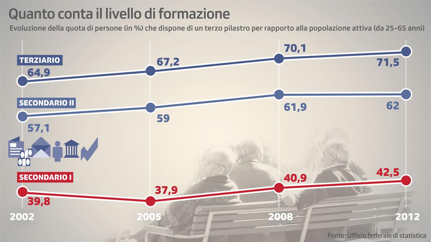 Affiliazione al terzo pilastro in base al livello di formazione