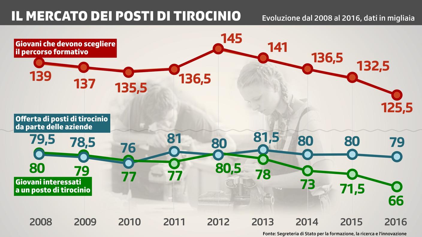 L'evoluzione dei posti di tirocinio e dei giovani interessati dal 2008 al 2016