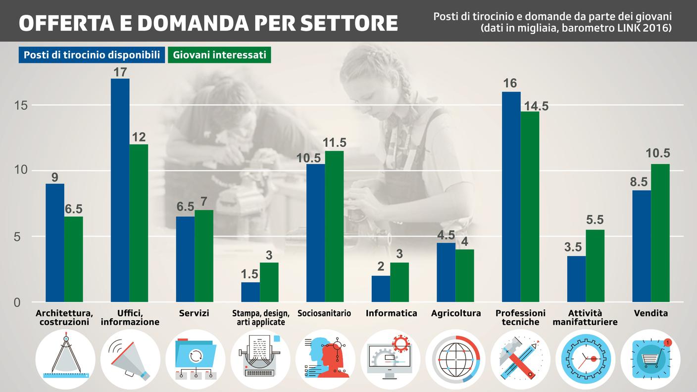 Offerta e domanda per settore