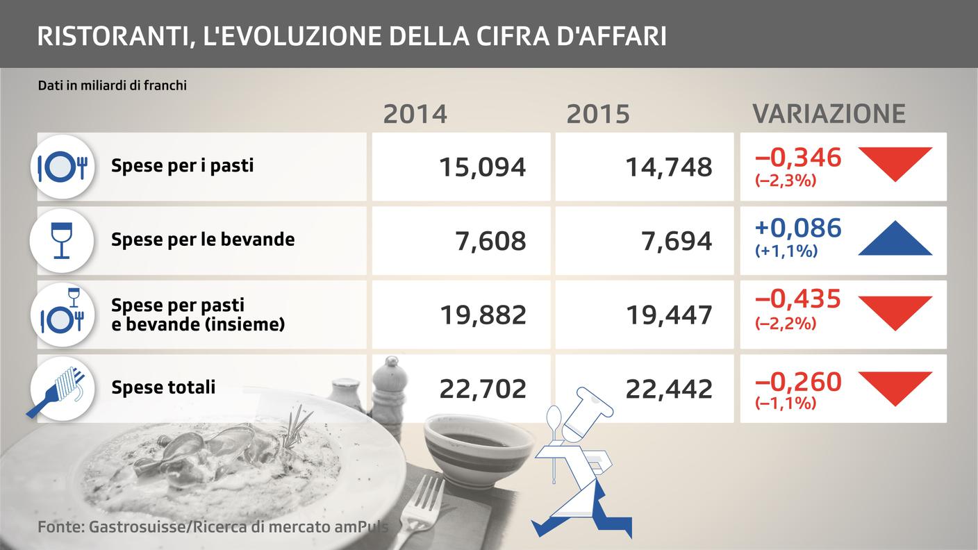 Il fatturato della ristorazione in Svizzera fra il 2014 e il 2015