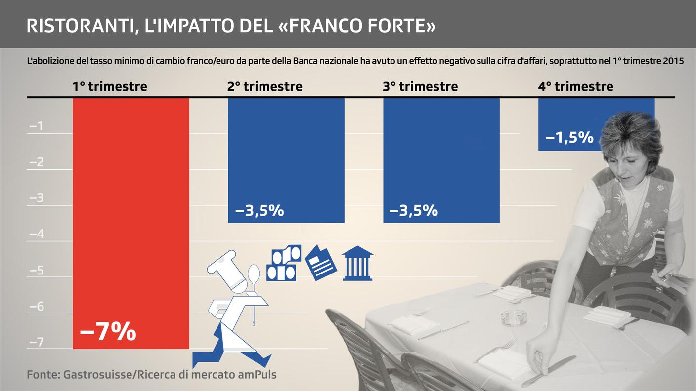 I riflessi sul fatturato dopo la fine della soglia minima di cambio. In evidenza la flessione del 7% nel primo trimestre 2015, sull'onda della decisione della BNS