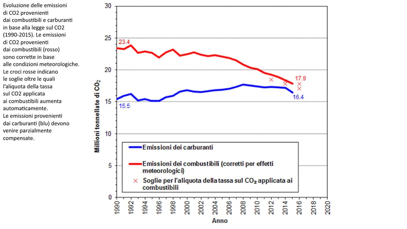 Evoluzione delle emissioni di CO2 in Svizzera