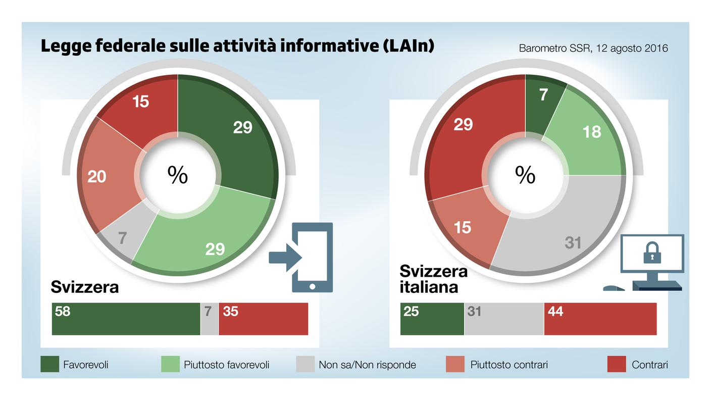 Il sondaggio: Legge federale sulle attività informative