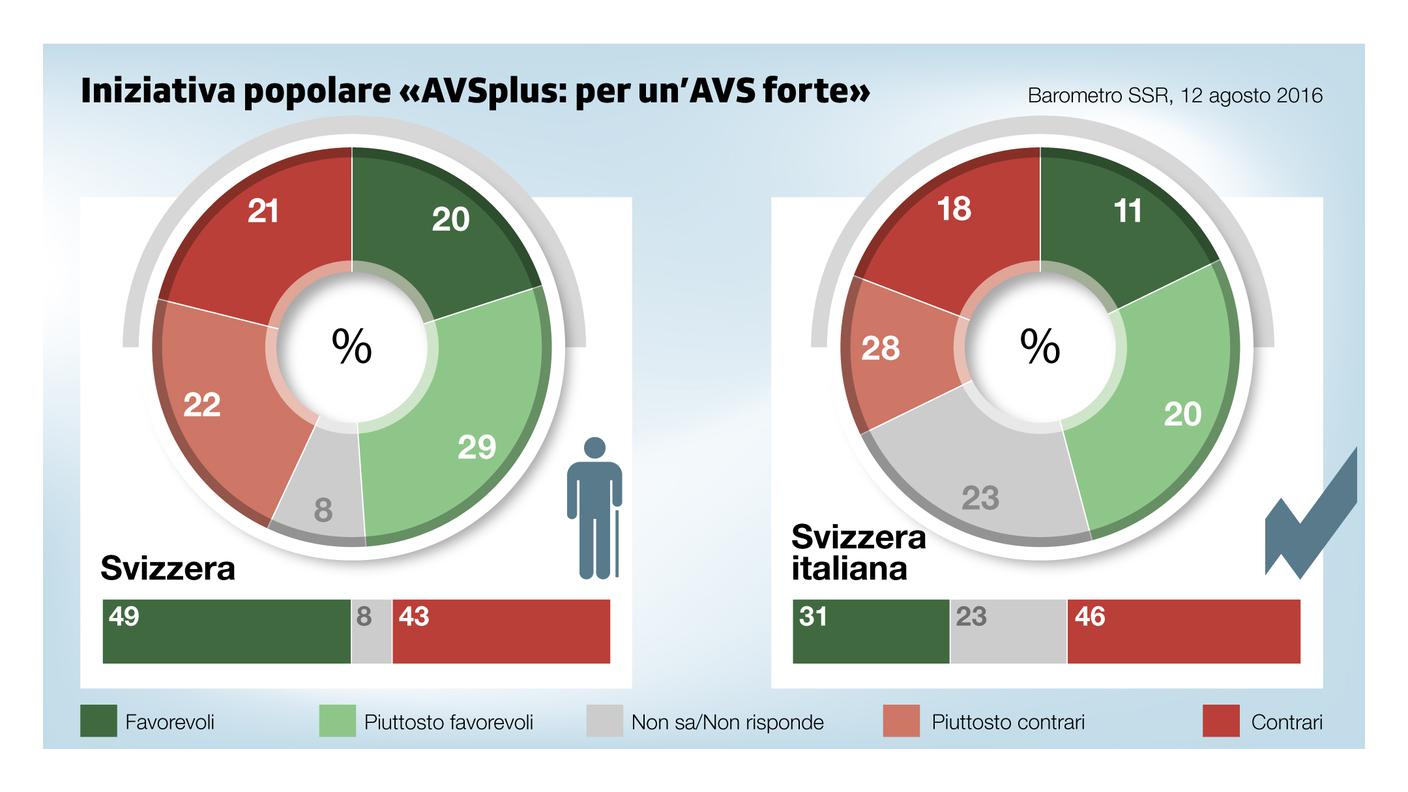 Il sondaggio: AVSplus, per un'AVS forte