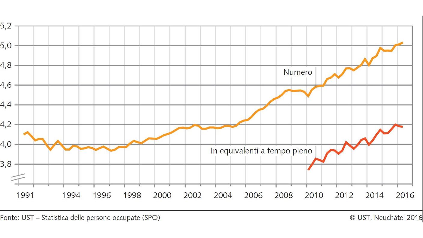 In 20 anni un milione di lavoratori in più in Svizzera