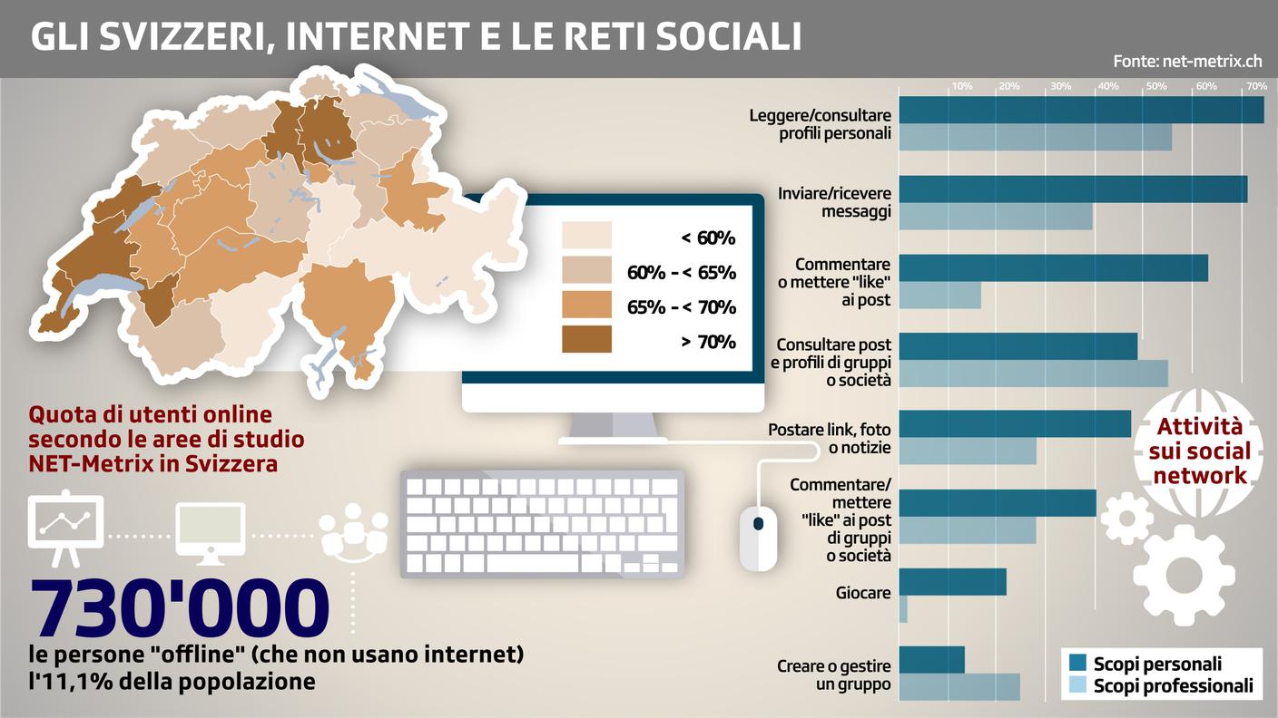 Gli svizzeri, internet e le reti sociali