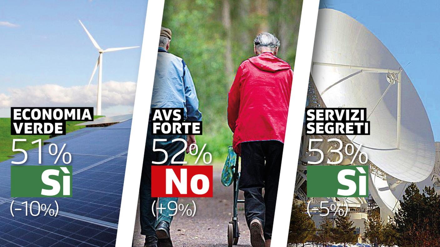 Le tendenze dell'elettorato rilevate dall'istituto gfs.bern
