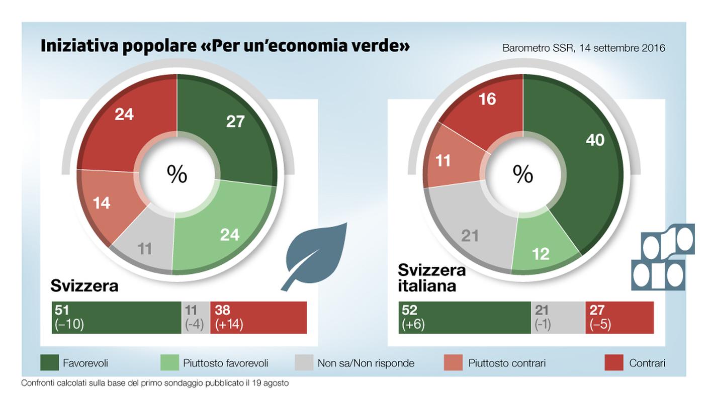 Calano i consensi per l'iniziativa sull'economia verde. La Svizzera italiana va però in controtendenza