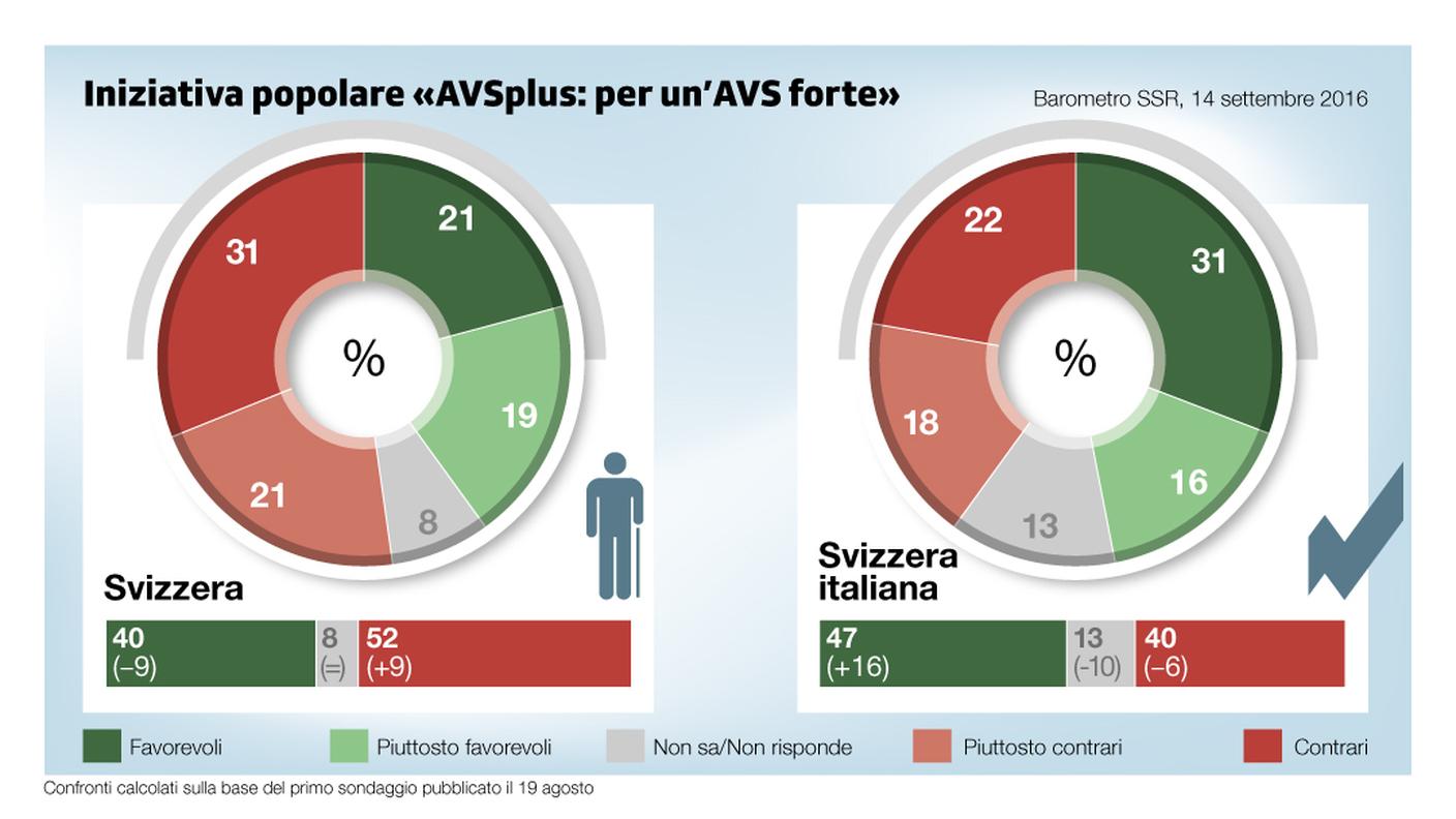 Anche per l'iniziativa AVSplus, si registra una netta divergenza fra il dato nazionale e quello della Svizzera italiana