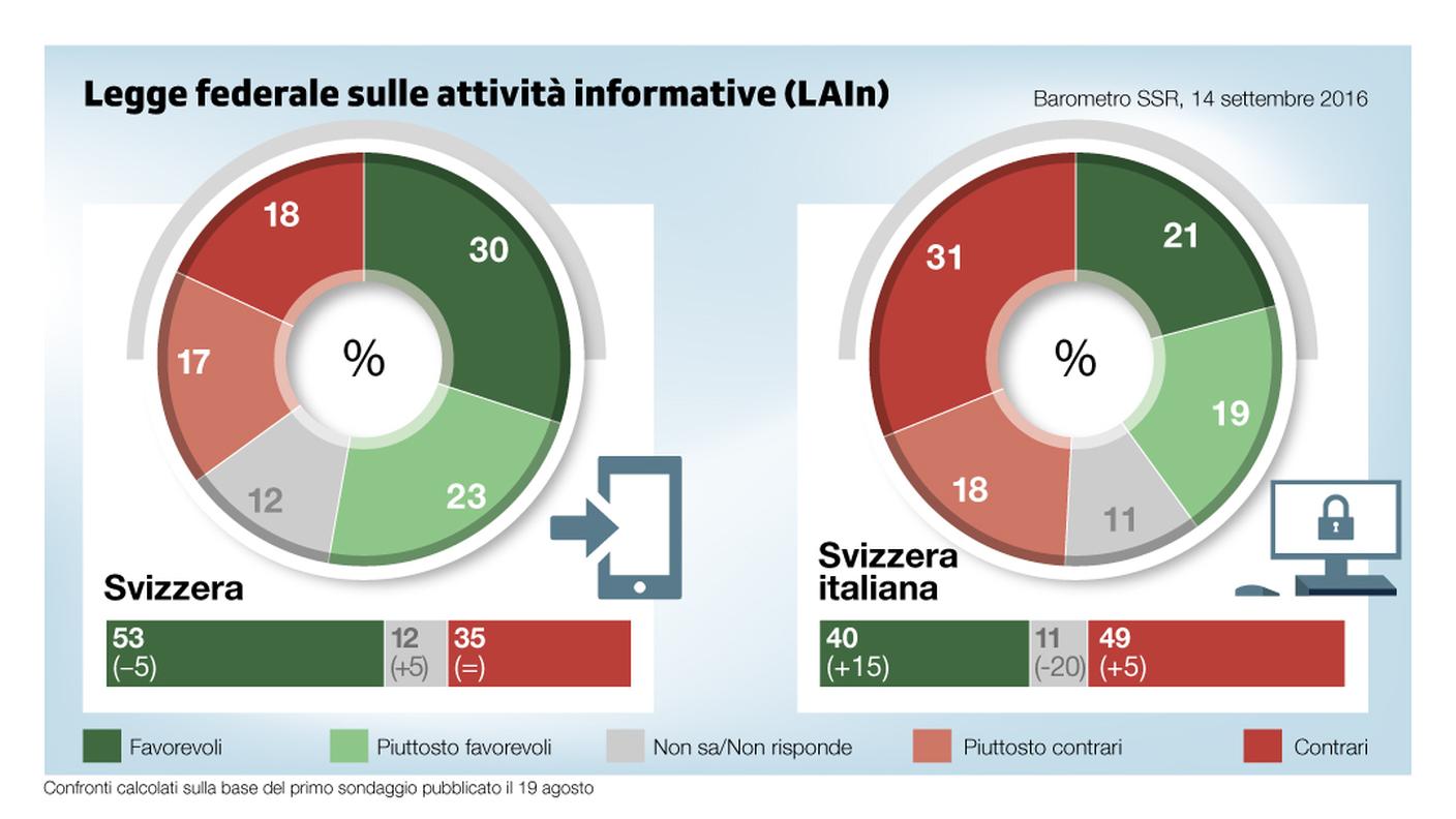 Legge sull'intelligence: calano i consensi e aumentano gli indecisi