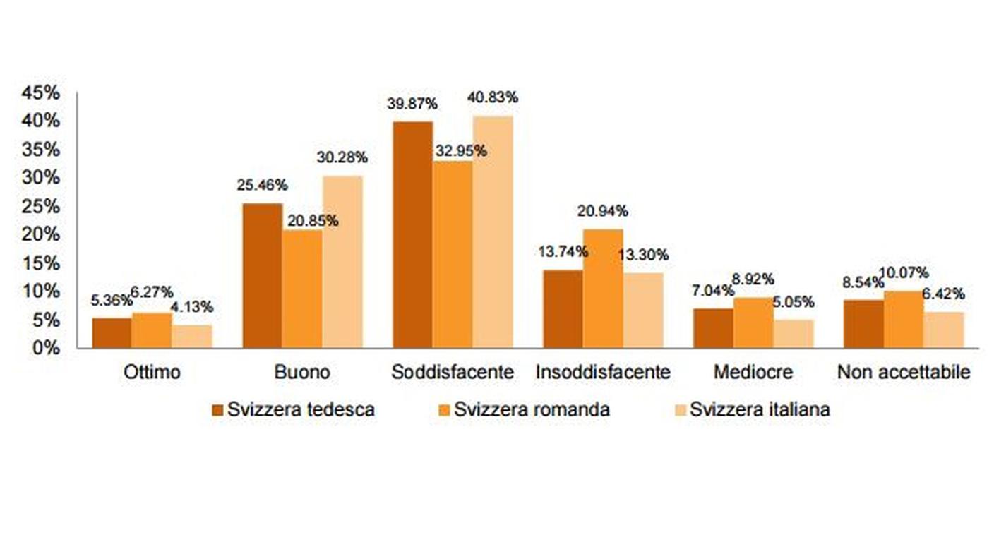 La situazione nelle tre regioni linguistiche