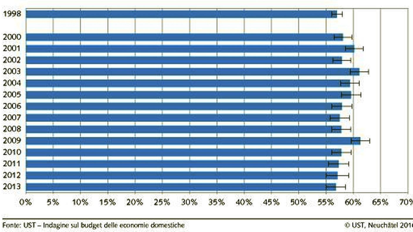 Evoluzione della quota del ceto medio in Svizzera dal 1998 al 2013