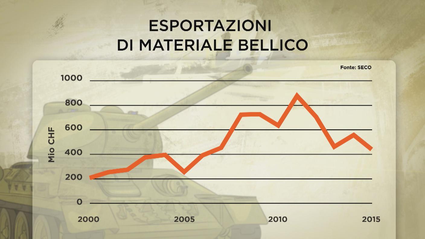 L'evoluzione delle esportazioni nell'ultimo quindicennio