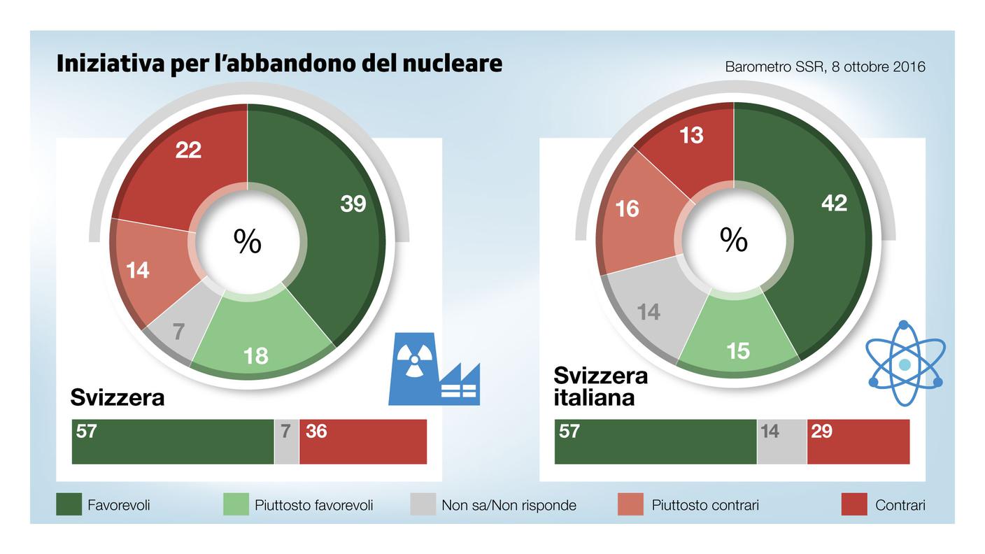 Il sondaggio: 57% di sì all'iniziativa