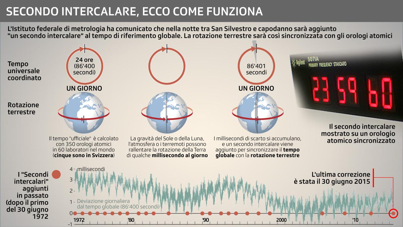 Infografica — Secondo intercalare, che cos'è e come funziona