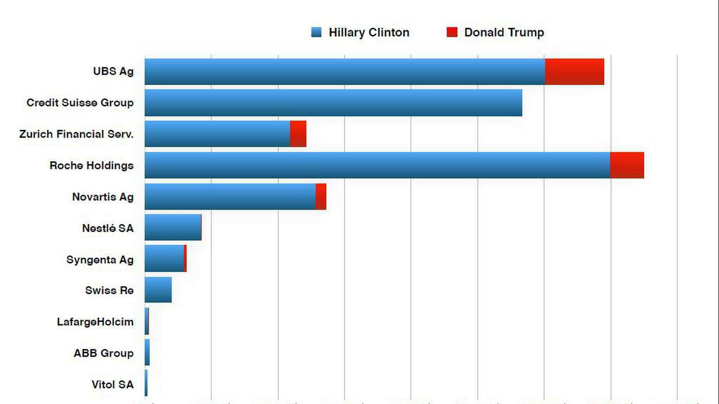 Clinton/Trump: chi ha finanziato chi