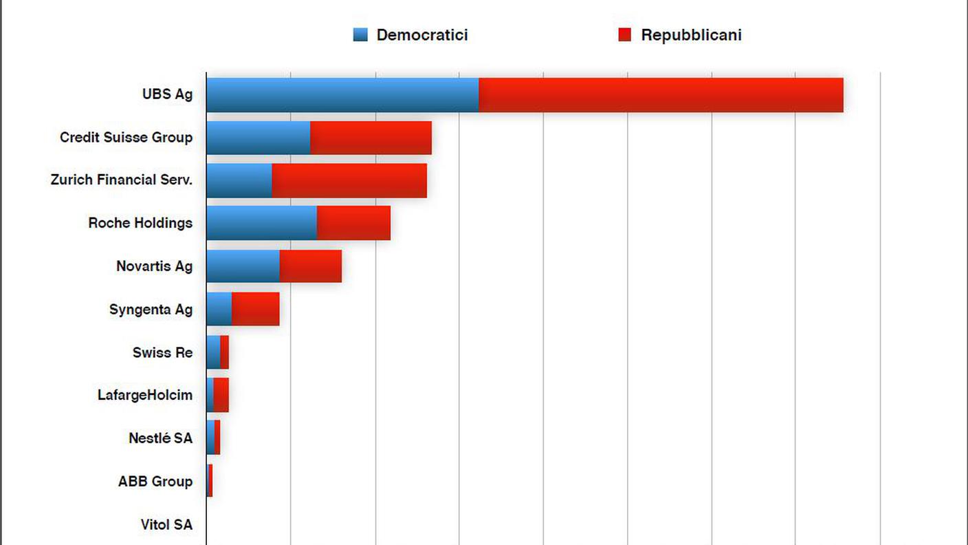 I finanziamenti di banche e aziende svizzere alla campagna USA